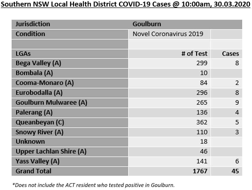 Southern NSW Local Health District has confirmed 45 cases of Covid-19