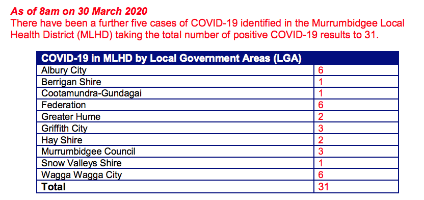 31 Cases of COVID-19 As of 8am on 30 March 2020 There have been a further five cases of COVID-19 identified in the Murrumbidgee Local Health District (MLHD) Total number 31.