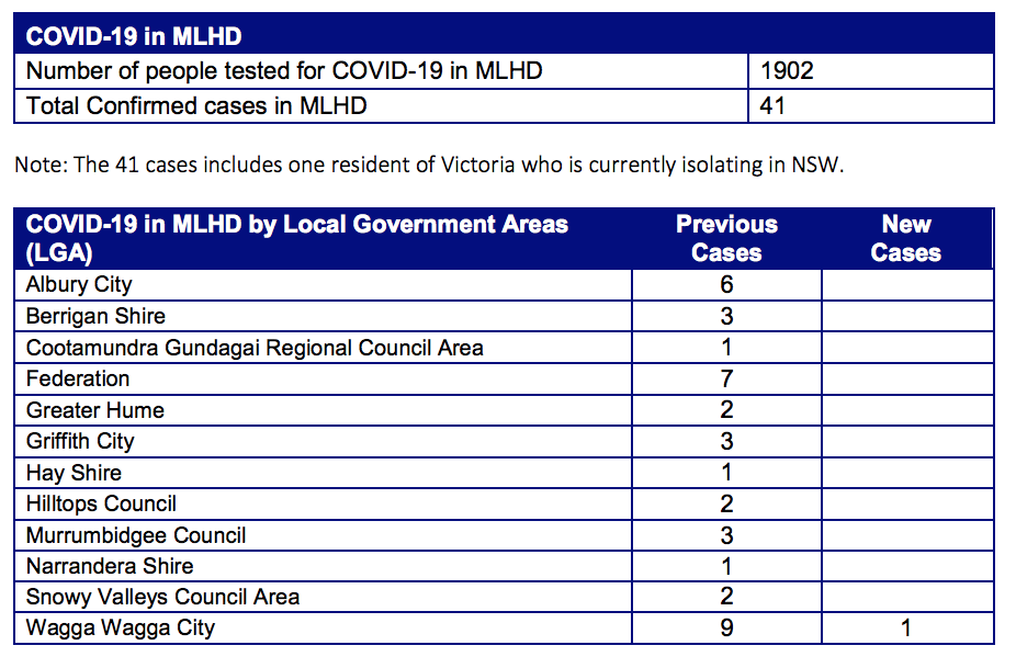 FRIDAY APRIL 3 UPDATE – 74 year Old Passes Away From Corona Virus in Albury (Murrumbidgee Local Health District)