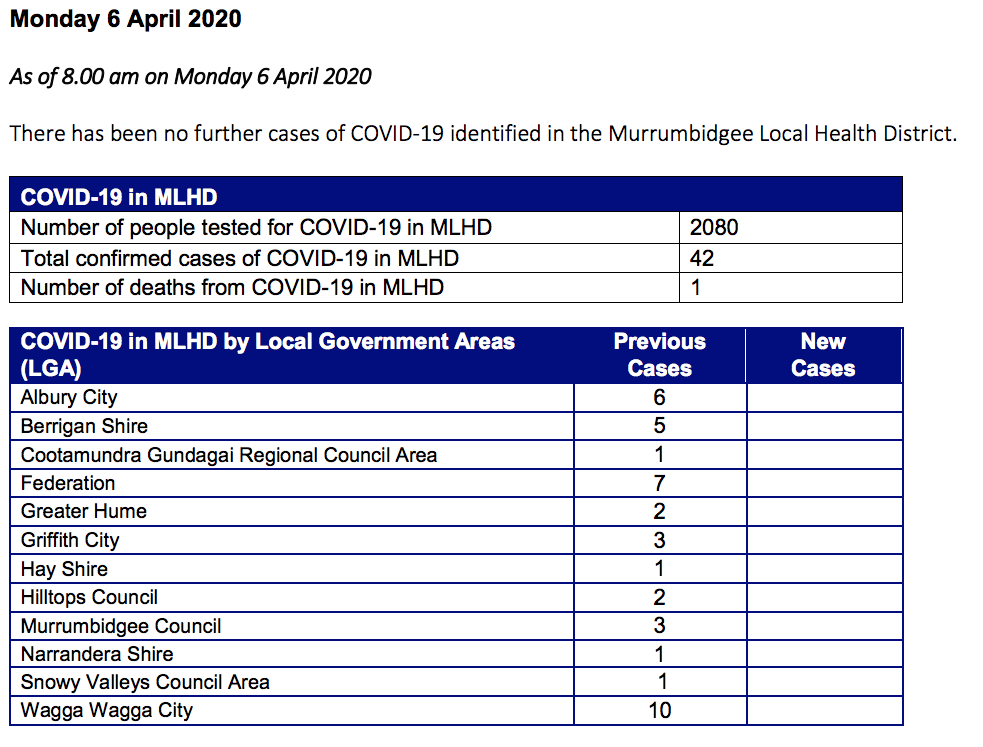 APRIL 6 UPDATE – There has been no further cases of COVID-19 identified in the Murrumbidgee Local Health District.