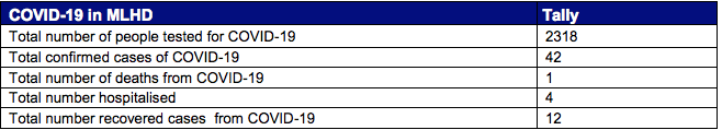 No further cases of COVID-19 identified in the Murrumbidgee Local Health District. (as of 8am 9/4/20)