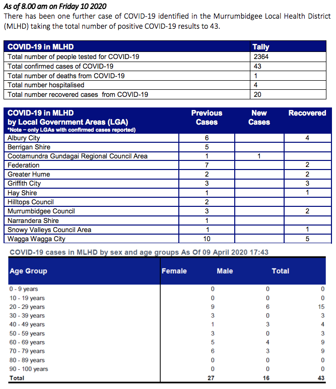 One New Case of Covid-19 in Coota/Gundy Local Government area