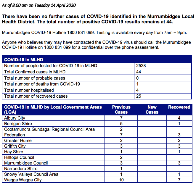 Covid 19 – Update 8am April 14 2020