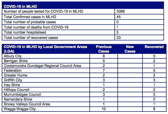 COVID – 19 UPDATE APRIL 22 2020.