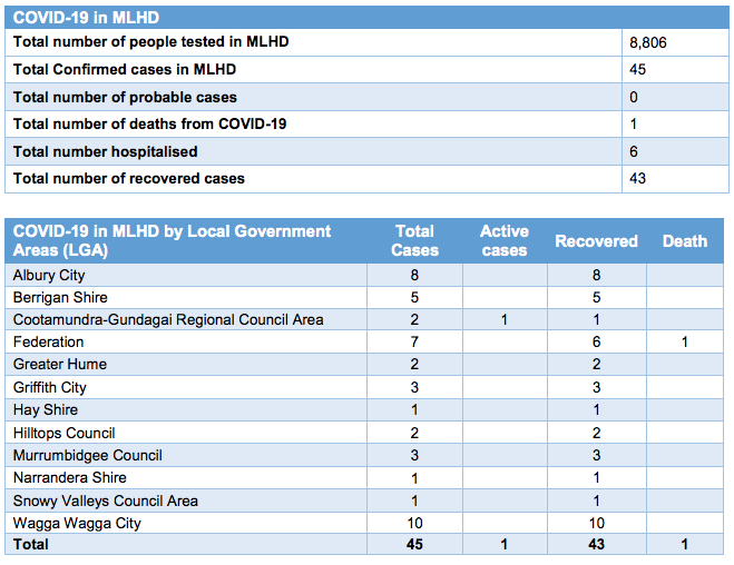 Today’s Covid-19 Stats May 25 2020